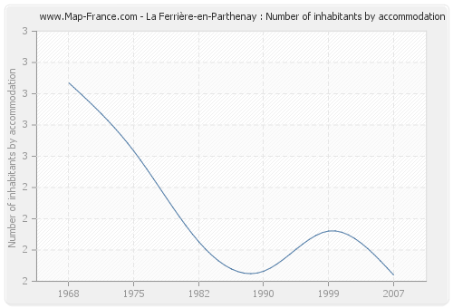 La Ferrière-en-Parthenay : Number of inhabitants by accommodation